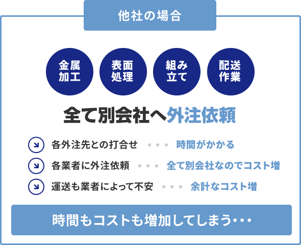 他社の場合 全て別会社へ外注依頼