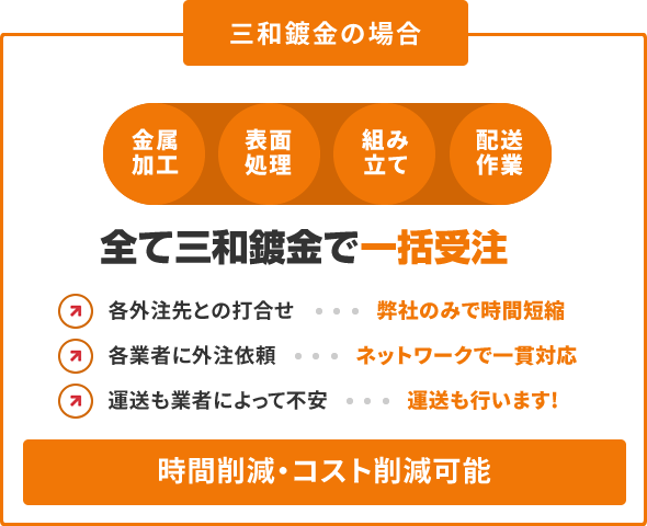 三和メッキの場合 全て三和鍍金で一括受注