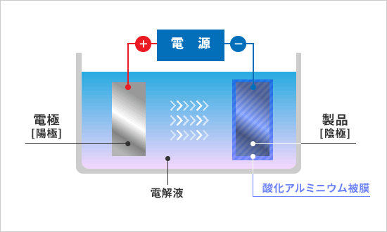 表面処理解説図