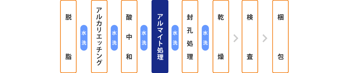 表面処理の流れ
