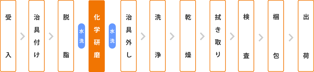 表面処理の流れ