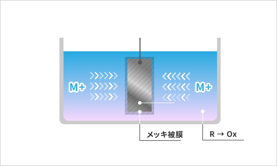 表面処理解説図