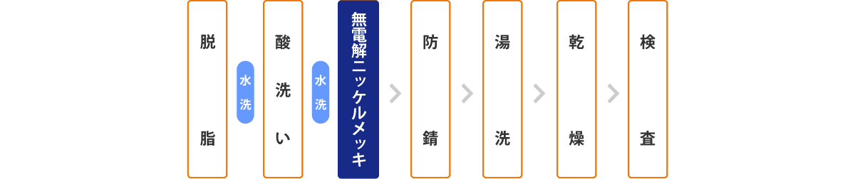 表面処理の流れ
