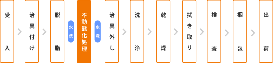 表面処理の流れ