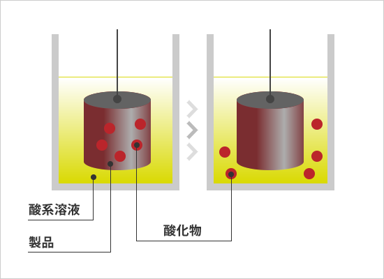 表面処理解説図