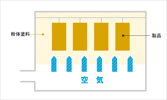 粉体塗装解説図