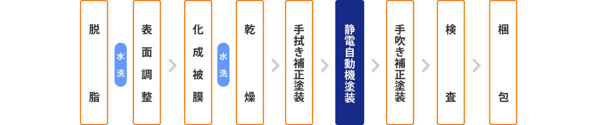 表面処理の流れ