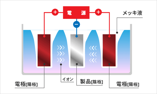 表面処理解説図