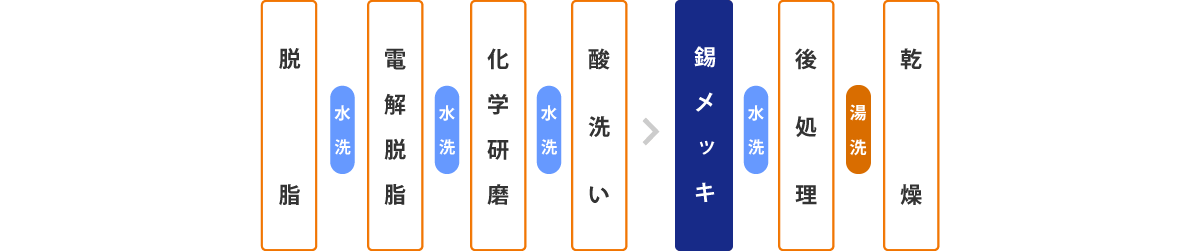表面処理の流れ