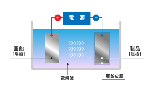 表面処理解説図