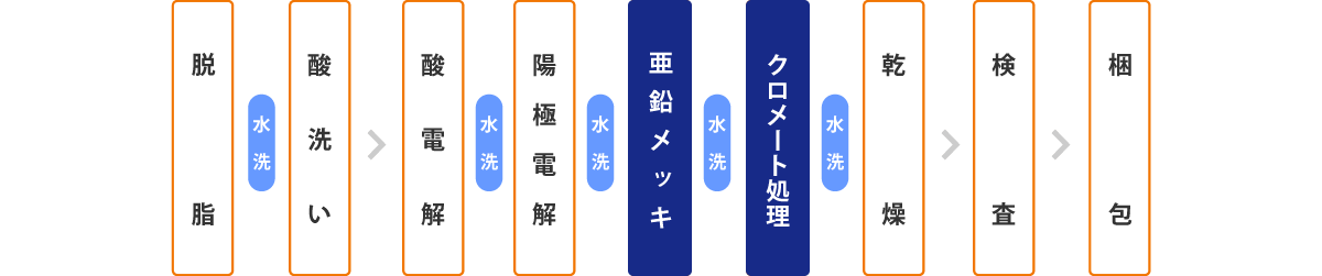 表面処理の流れ